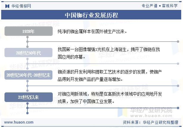 中国铷行业发展历程