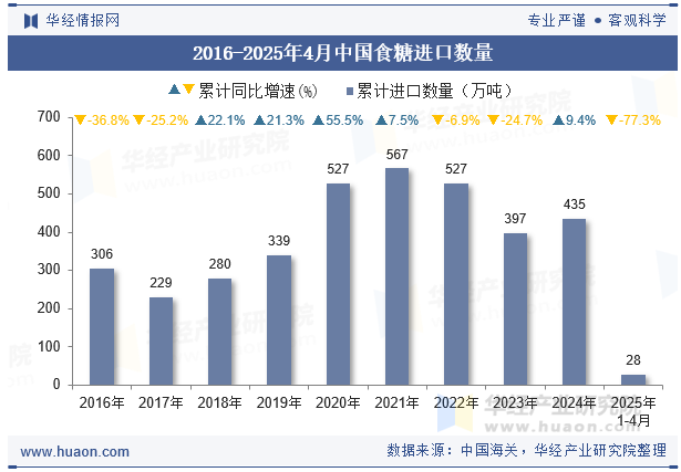 2016-2025年4月中国食糖进口数量