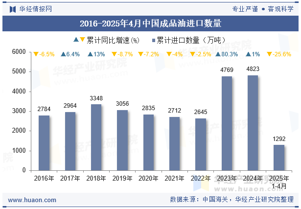 2016-2025年4月中国成品油进口数量