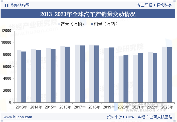 2013-2023年全球汽车产销量变动情况