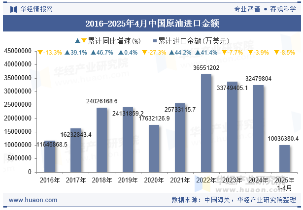 2016-2025年4月中国原油进口金额