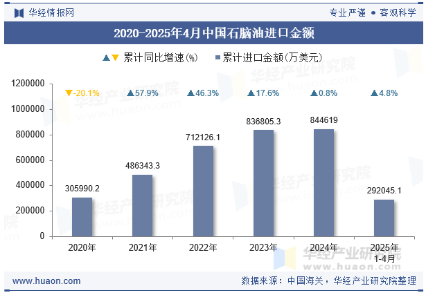 2020-2025年4月中国石脑油进口金额