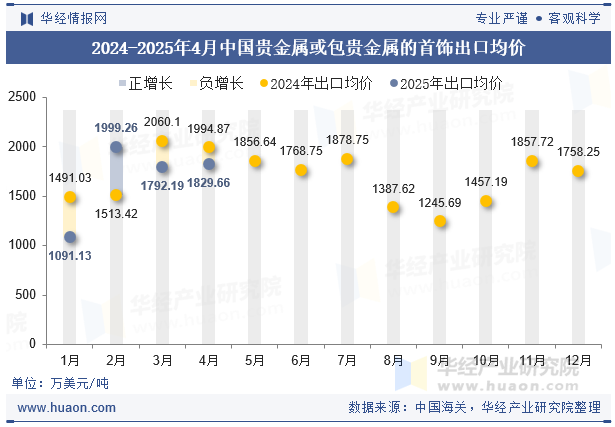 2024-2025年4月中国贵金属或包贵金属的首饰出口均价