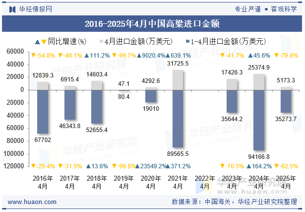 2016-2025年4月中国高粱进口金额