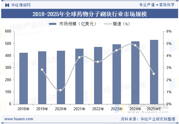 2018-2025年全球药物分子砌块行业市场规模