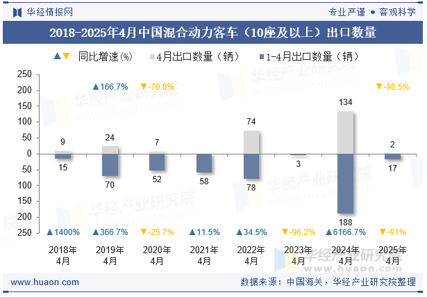 2018-2025年4月中国混合动力客车（10座及以上）出口数量