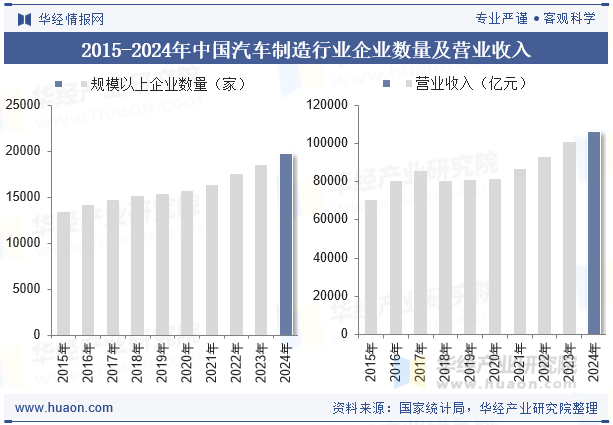 2015-2024年中国汽车制造行业企业数量及营业收入