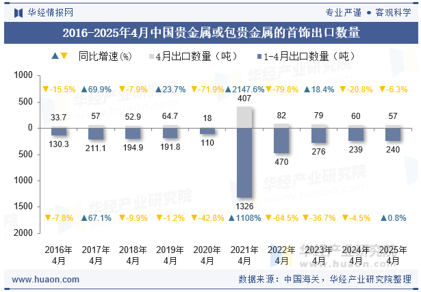 2016-2025年4月中国贵金属或包贵金属的首饰出口数量