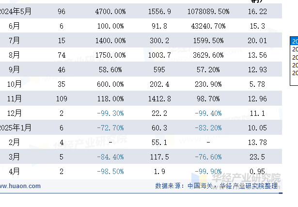 2024-2025年4月中国混合动力客车（10座及以上）出口情况