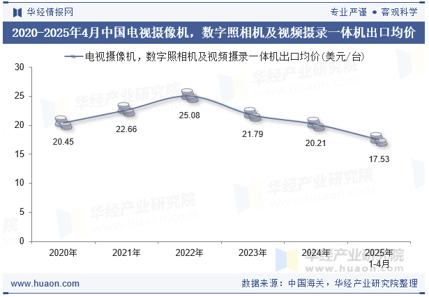 2020-2025年4月中国电视摄像机，数字照相机及视频摄录一体机出口均价