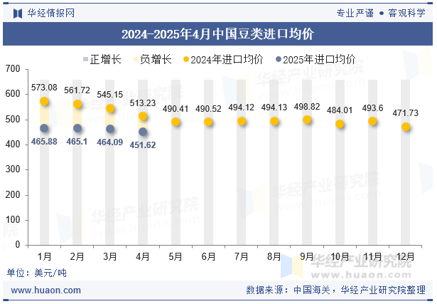 2024-2025年4月中国豆类进口均价