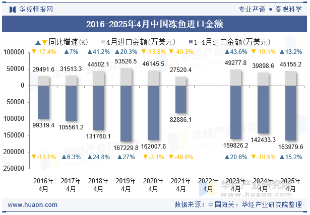 2016-2025年4月中国冻鱼进口金额