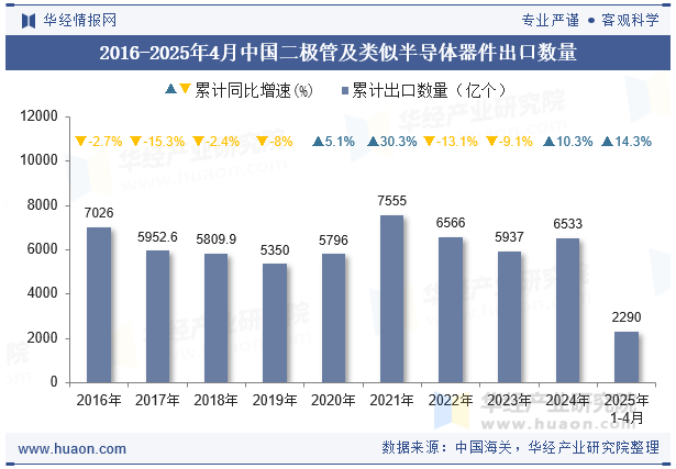 2016-2025年4月中国二极管及类似半导体器件出口数量