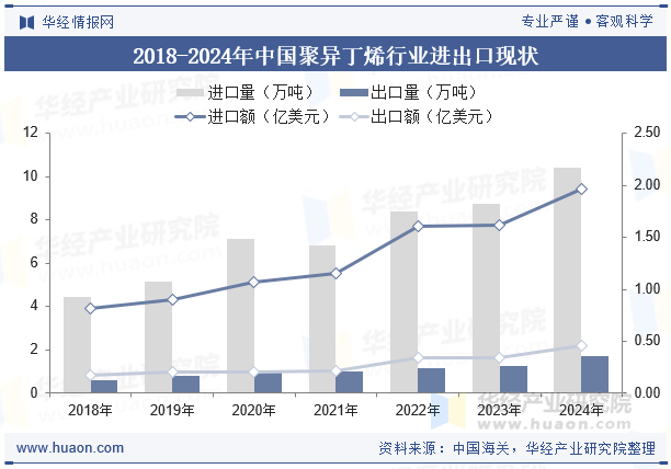 2018-2024年中国聚异丁烯行业进出口现状