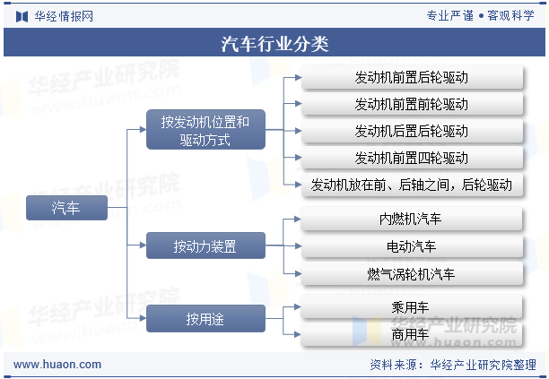 汽车行业分类