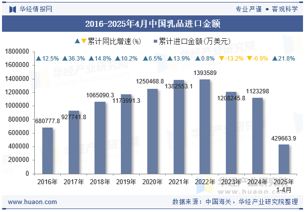 2016-2025年4月中国乳品进口金额