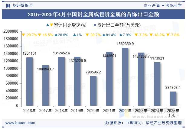 2016-2025年4月中国贵金属或包贵金属的首饰出口金额
