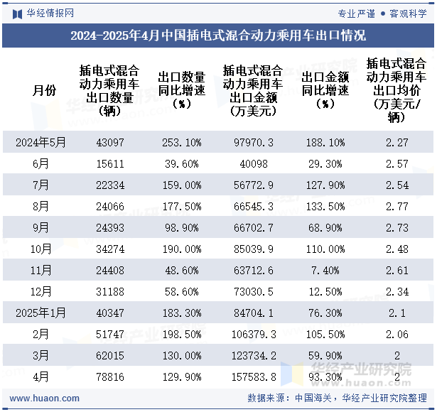 2024-2025年4月中国插电式混合动力乘用车出口情况