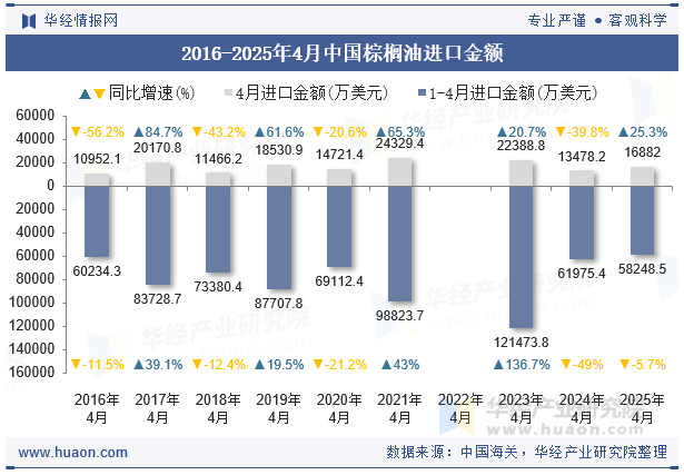 2016-2025年4月中国棕榈油进口金额