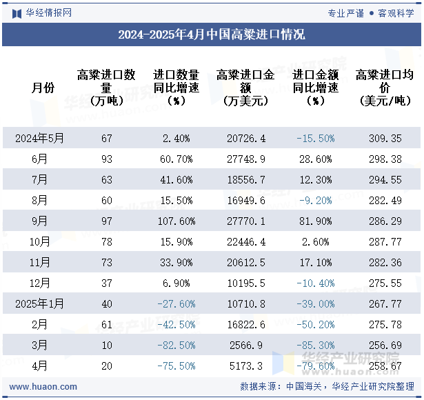 2024-2025年4月中国高粱进口情况