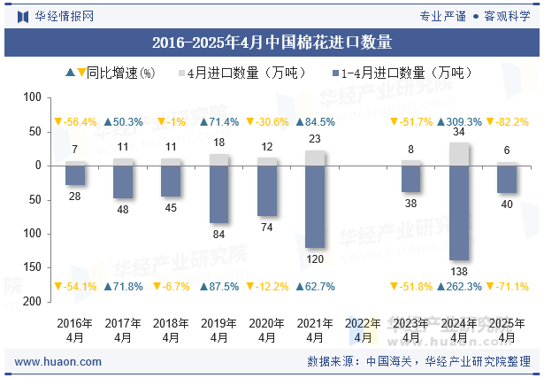 2016-2025年4月中国棉花进口数量