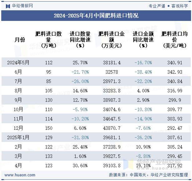 2024-2025年4月中国肥料进口情况