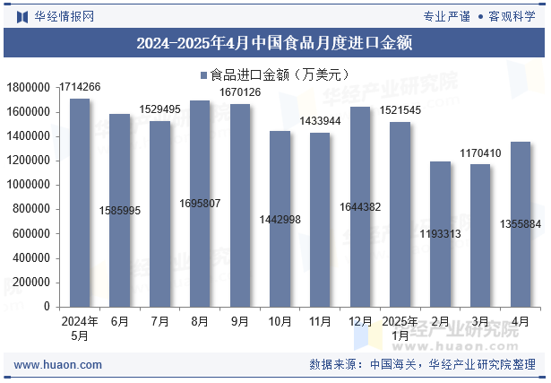 2024-2025年4月中国食品月度进口金额