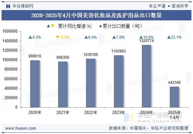 2020-2025年4月中国美容化妆品及洗护用品出口数量