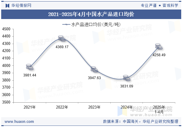 2021-2025年4月中国水产品进口均价