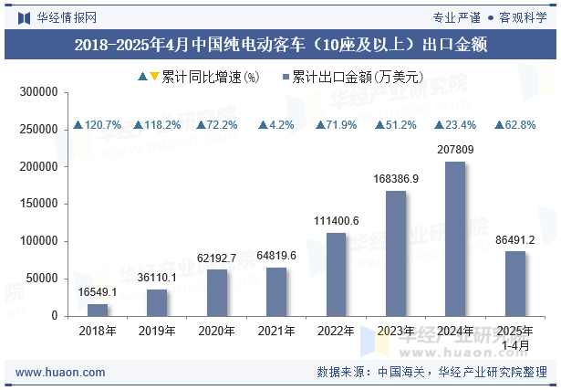 2018-2025年4月中国纯电动客车（10座及以上）出口金额