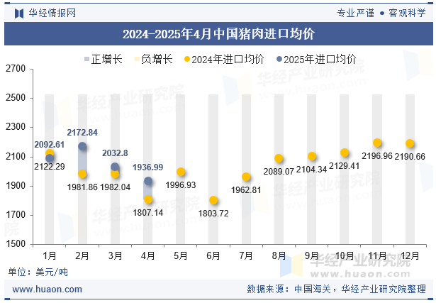 2024-2025年4月中国猪肉进口均价