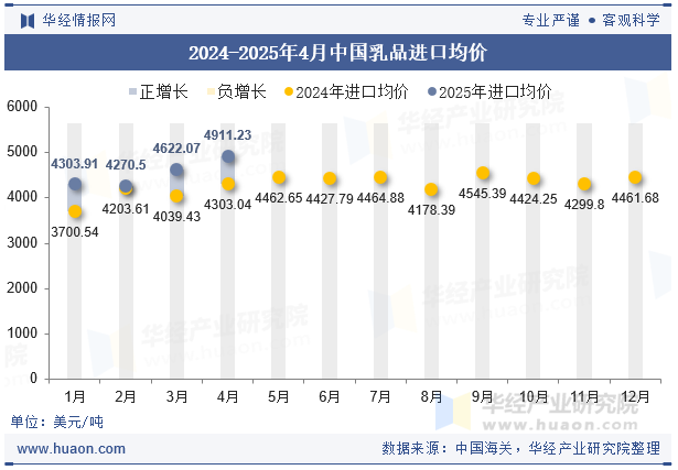 2024-2025年4月中国乳品进口均价