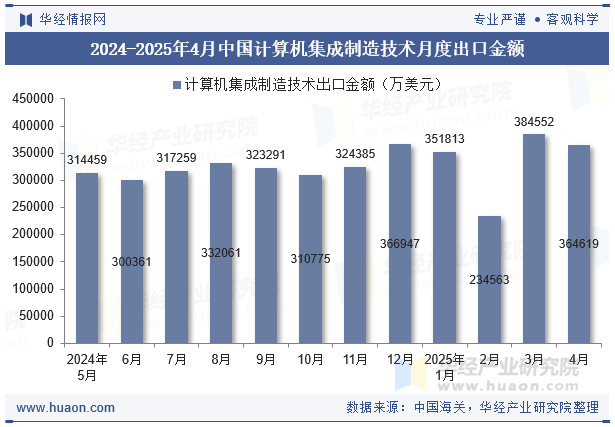 2024-2025年4月中国计算机集成制造技术月度出口金额