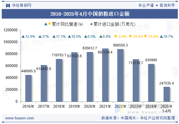 2016-2025年4月中国奶粉进口金额