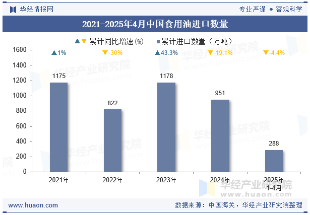 2021-2025年4月中国食用油进口数量