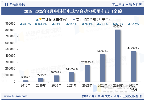 2018-2025年4月中国插电式混合动力乘用车出口金额