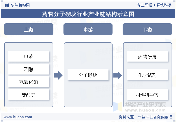 药物分子砌块行业产业链结构示意图