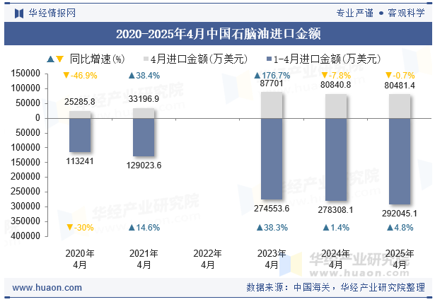 2020-2025年4月中国石脑油进口金额