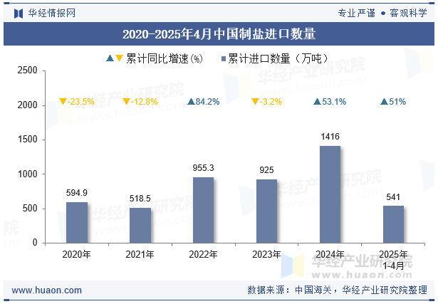 2020-2025年4月中国制盐进口数量