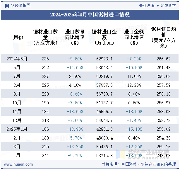 2024-2025年4月中国锯材进口情况