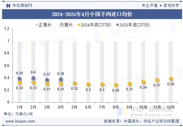 2024-2025年4月中国羊肉进口均价