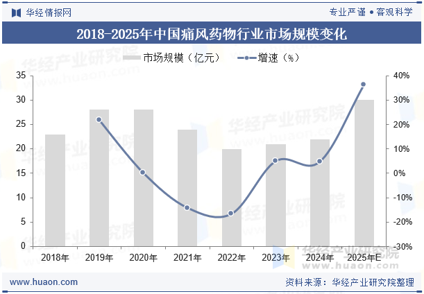 2018-2025年中国痛风药物行业市场规模变化