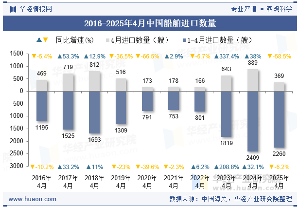 2016-2025年4月中国船舶进口数量