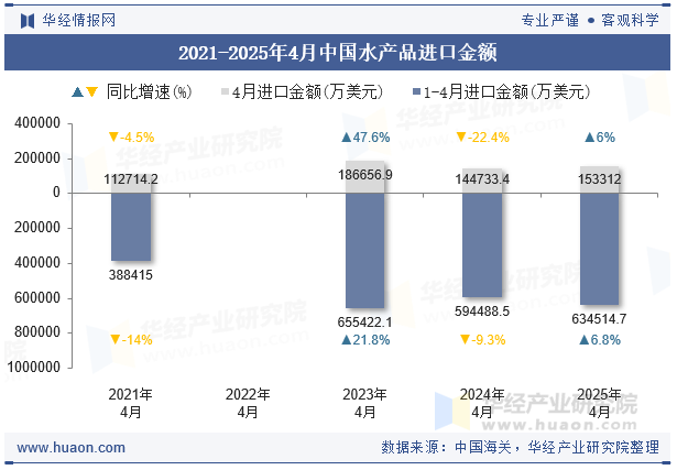 2021-2025年4月中国水产品进口金额