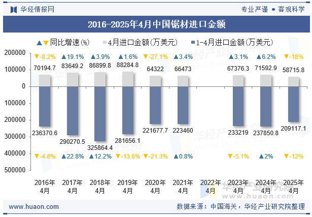 2016-2025年4月中国锯材进口金额