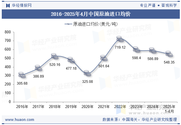 2016-2025年4月中国原油进口均价