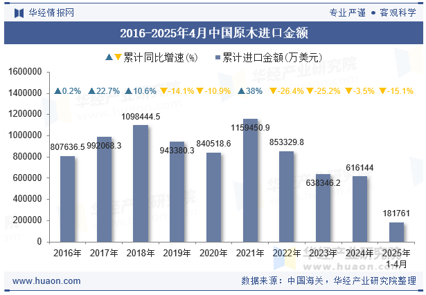 2016-2025年4月中国原木进口金额