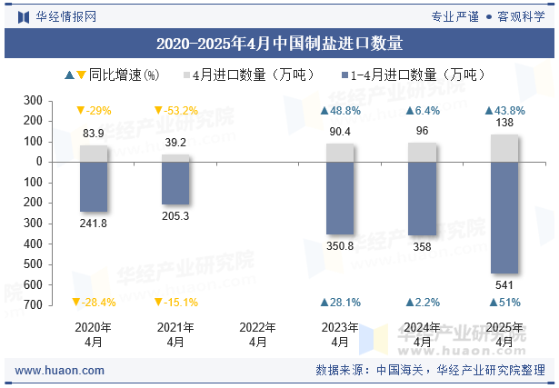 2020-2025年4月中国制盐进口数量