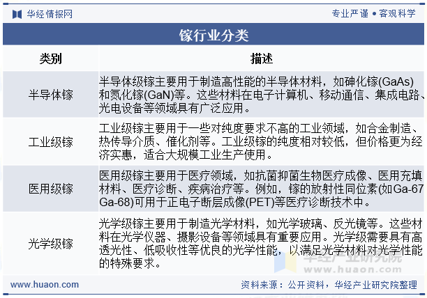 镓行业分类