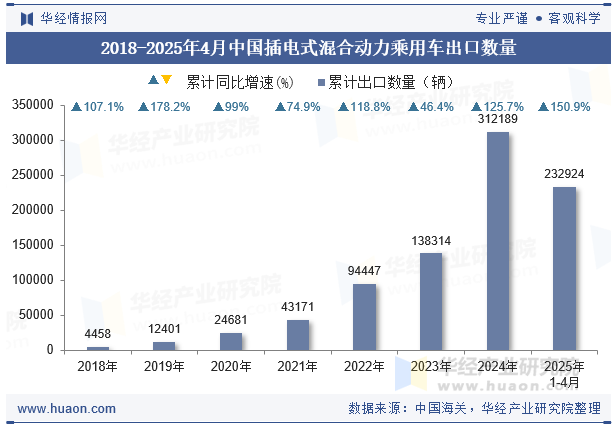 2018-2025年4月中国插电式混合动力乘用车出口数量